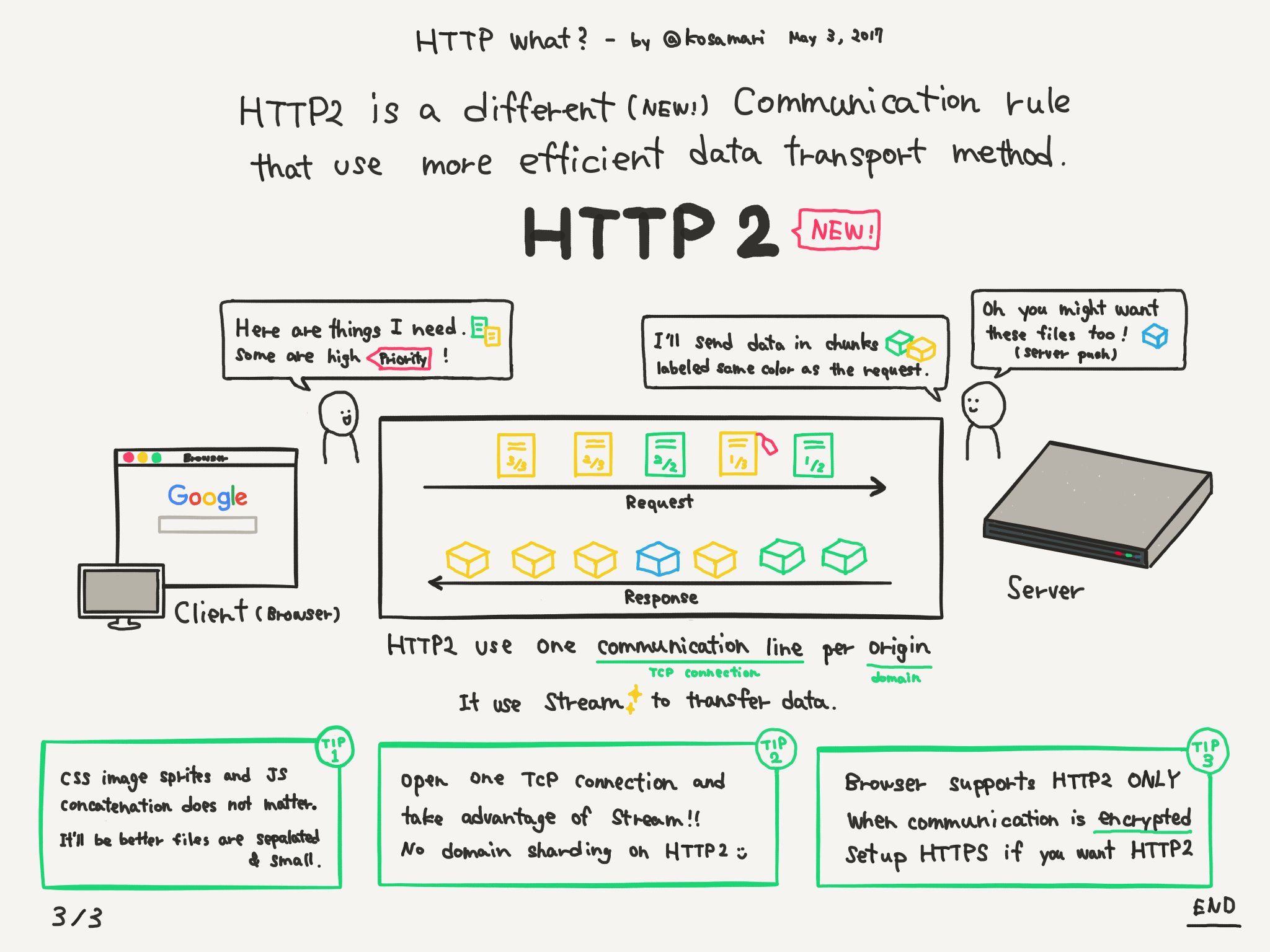 HTTP2 diagram